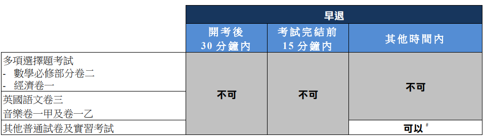 DSE考试扣分项汇总，别等扣分了才说自己不知道！