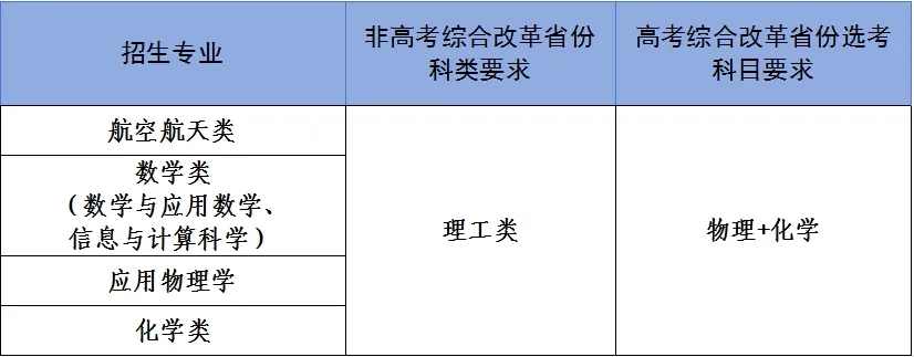 新推出“小破格”政策！西北工业大学2024年强基计划招生简章发布！