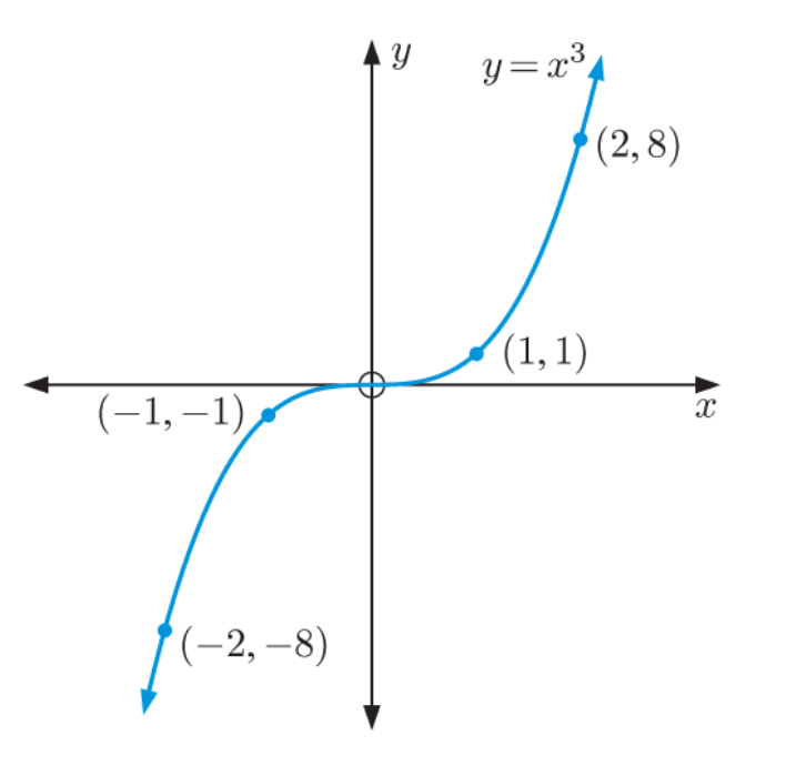 IBAA(HL） Topic 2：Function（函数） 的重难点梳理