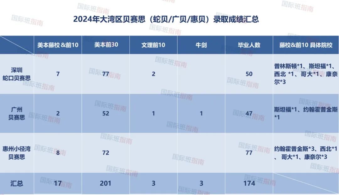 贝机构2024届录取数据汇总，大湾区贝机构哪家强？