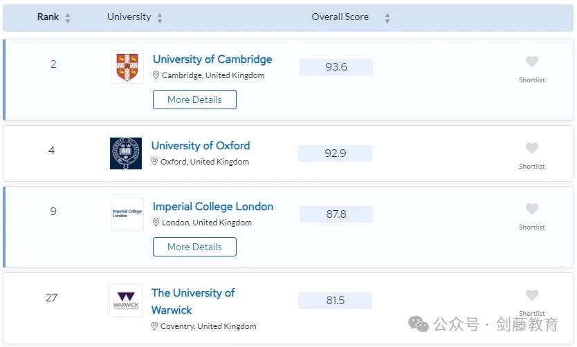 更新！2024年QS学科排名今日公布！聚焦英国大学，有哪些专业名列前茅？