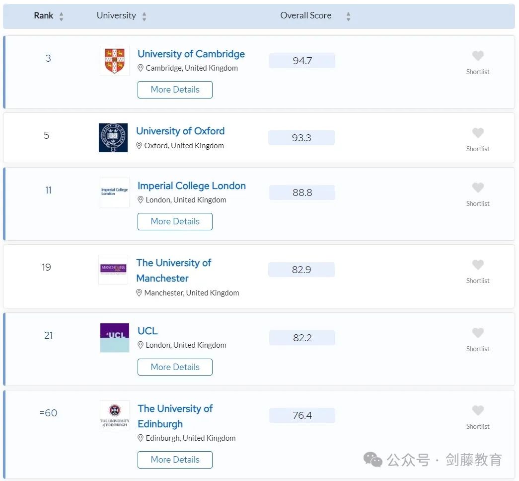 更新！2024年QS学科排名今日公布！聚焦英国大学，有哪些专业名列前茅？