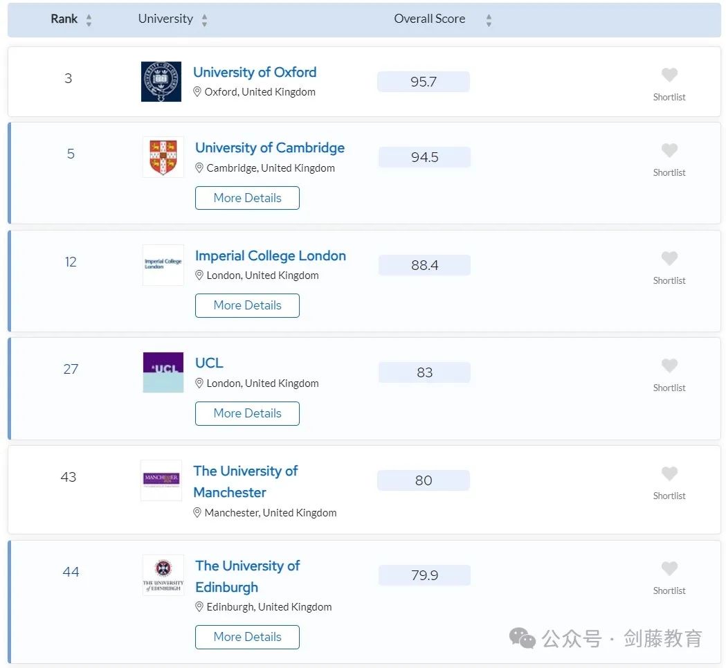 更新！2024年QS学科排名今日公布！聚焦英国大学，有哪些专业名列前茅？