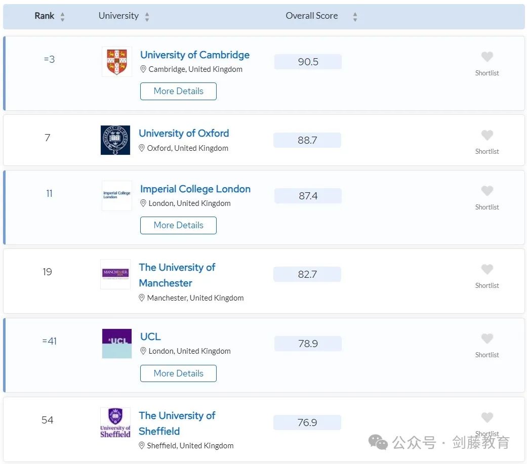 更新！2024年QS学科排名今日公布！聚焦英国大学，有哪些专业名列前茅？