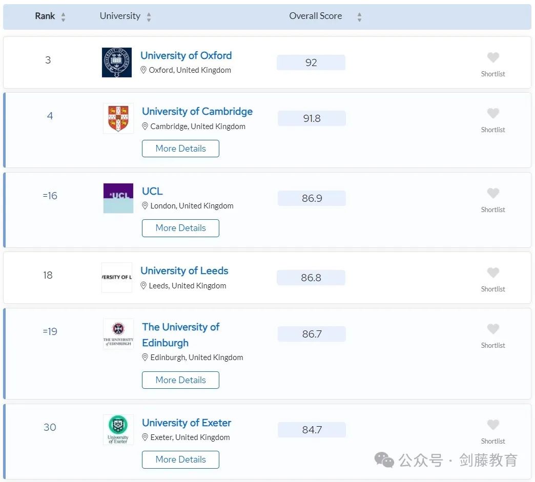 更新！2024年QS学科排名今日公布！聚焦英国大学，有哪些专业名列前茅？