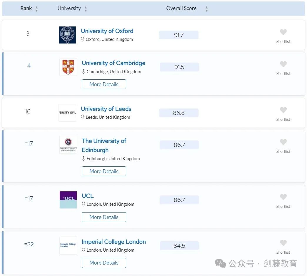 更新！2024年QS学科排名今日公布！聚焦英国大学，有哪些专业名列前茅？