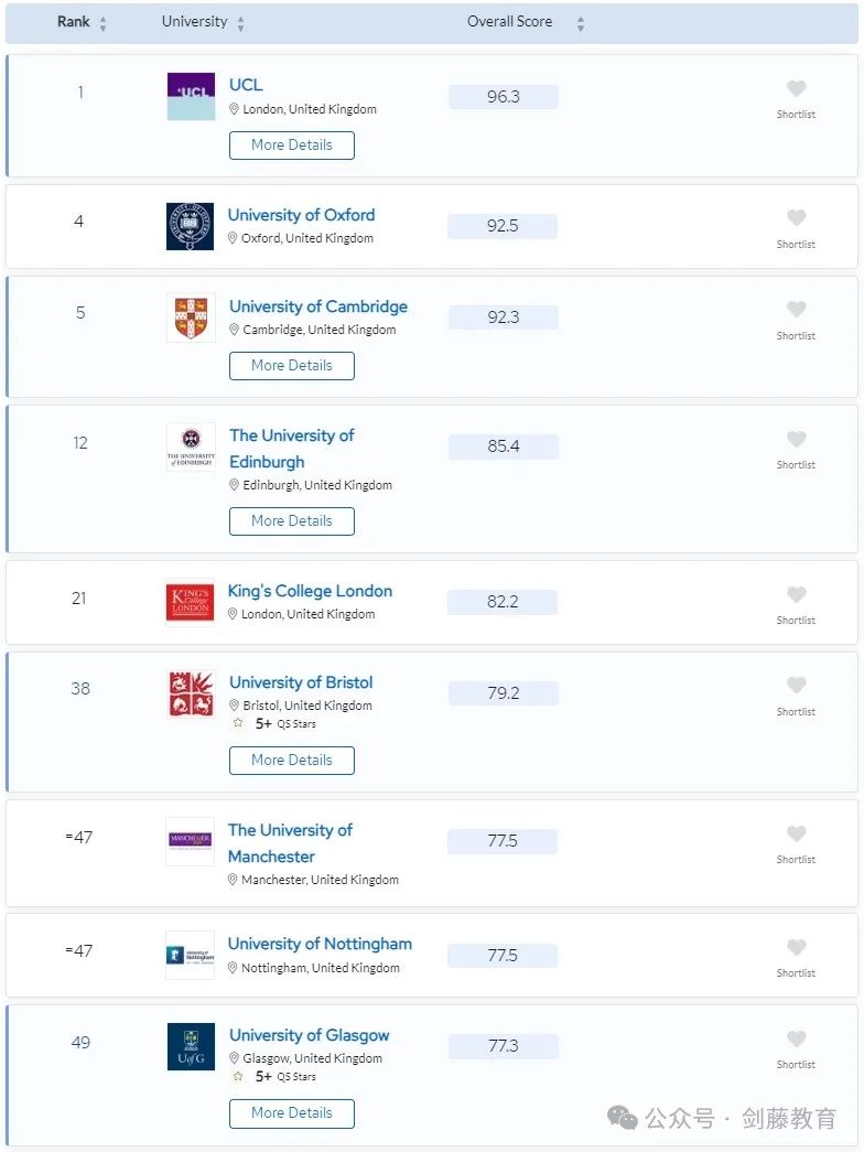 更新！2024年QS学科排名今日公布！聚焦英国大学，有哪些专业名列前茅？