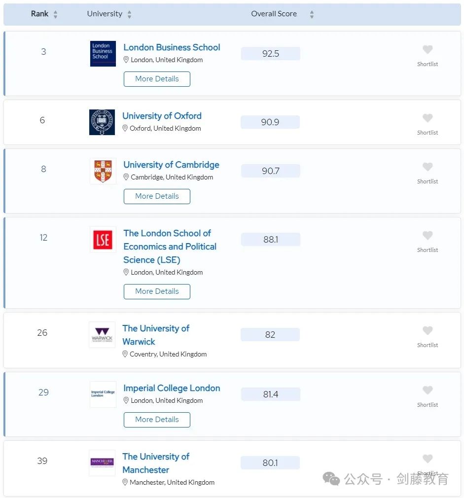 更新！2024年QS学科排名今日公布！聚焦英国大学，有哪些专业名列前茅？