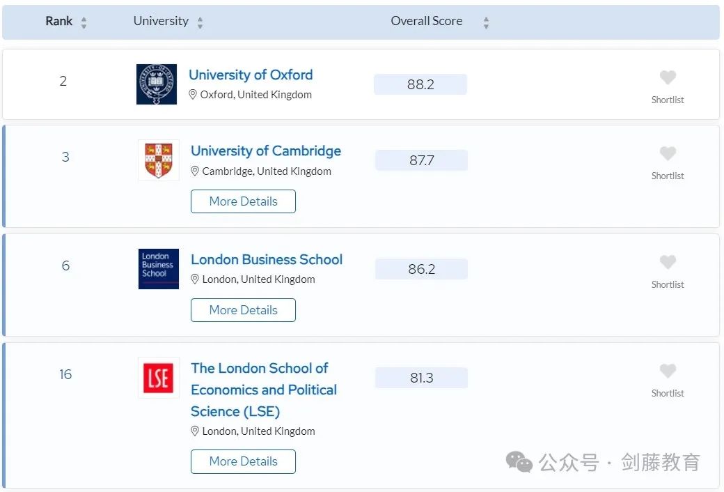 更新！2024年QS学科排名今日公布！聚焦英国大学，有哪些专业名列前茅？