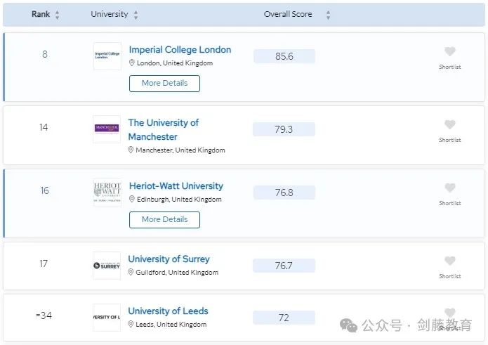 更新！2024年QS学科排名今日公布！聚焦英国大学，有哪些专业名列前茅？