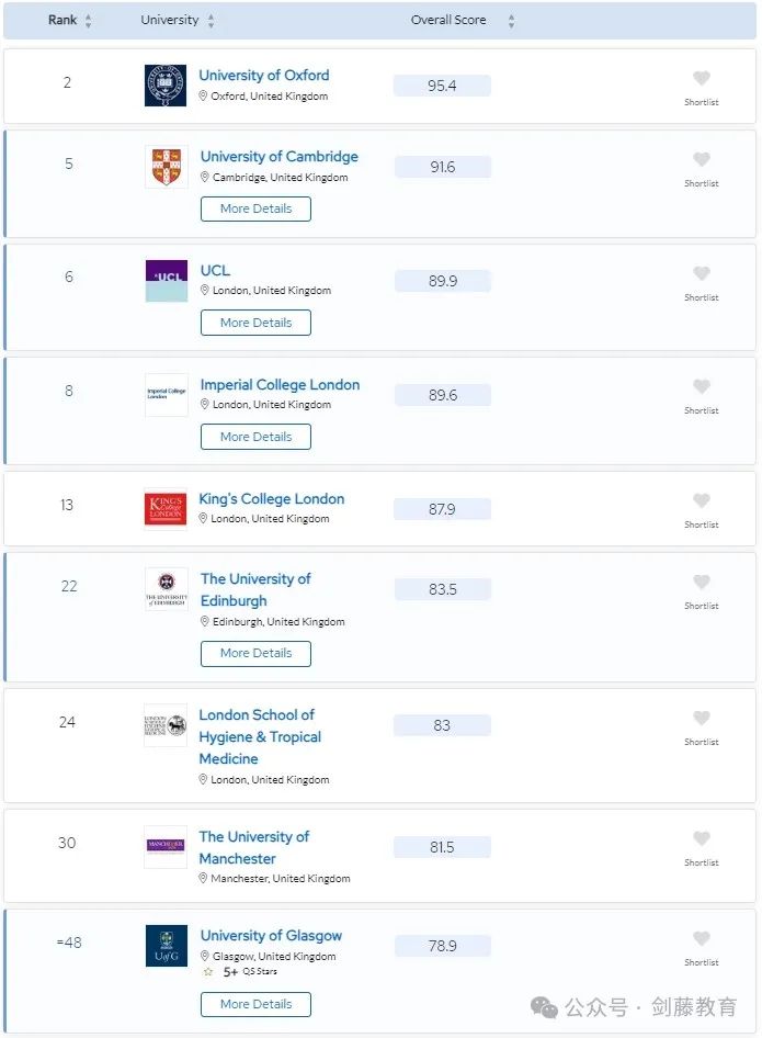 更新！2024年QS学科排名今日公布！聚焦英国大学，有哪些专业名列前茅？