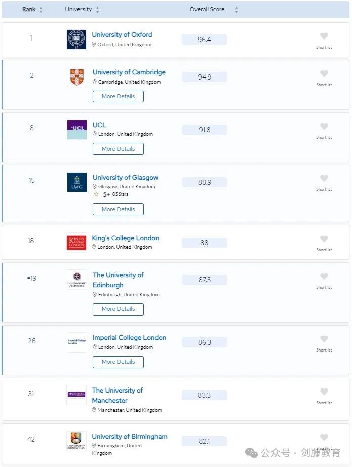 更新！2024年QS学科排名今日公布！聚焦英国大学，有哪些专业名列前茅？