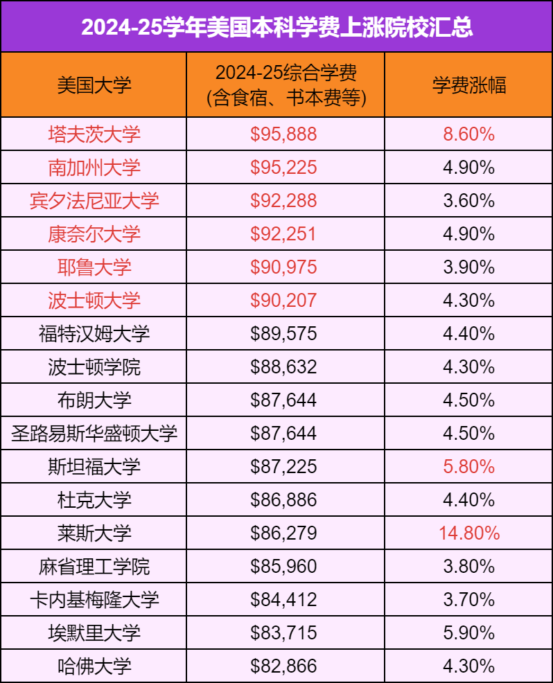 20+所美国大学学费上涨，耶鲁等多所大学学费首超9万美元！