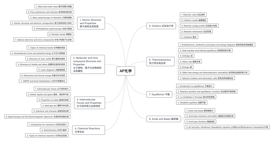 大考前抱佛脚，这些AP化学知识点你都弄懂了吗？