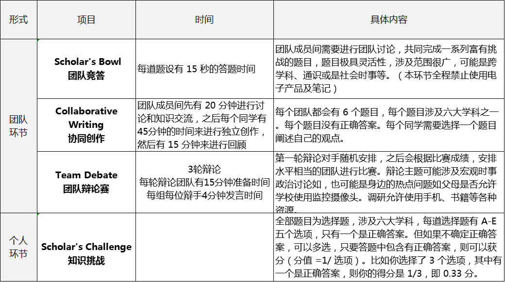 模拟练习题：科学篇 | WSC世界学者杯2024-The World Scholar's Cup