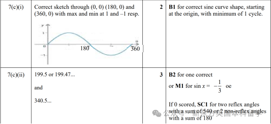 A-Level大考在即！考前IGCSE/AS/A2数学重要知识点梳理