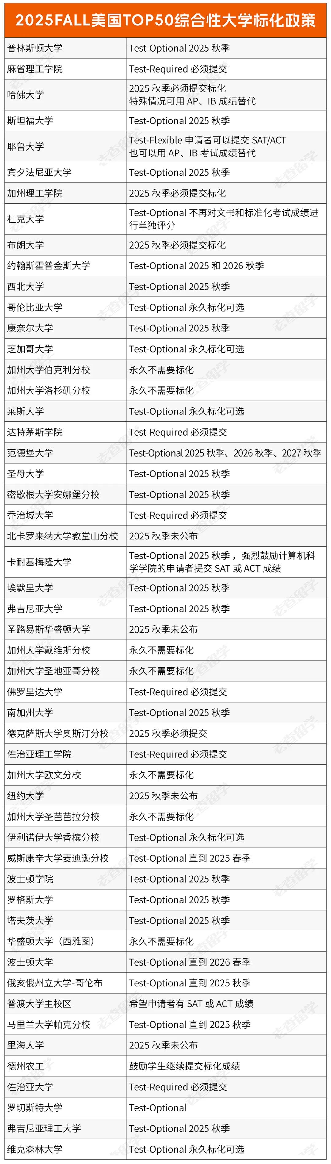 突然反转！哈佛、加州理工学院官宣恢复标化考试，背后的原因是什么？