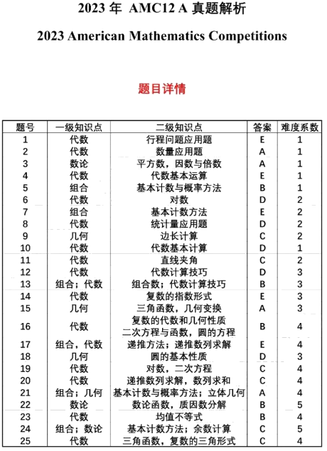 AMC12数学竞赛考多少分才能晋级AIME？方法找对了竞赛小白也能躺赢晋级AIME！