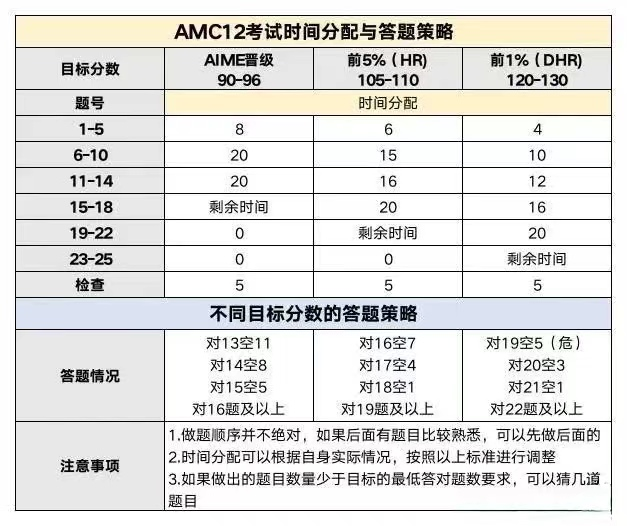 AMC12数学竞赛考多少分才能晋级AIME？方法找对了竞赛小白也能躺赢晋级AIME！