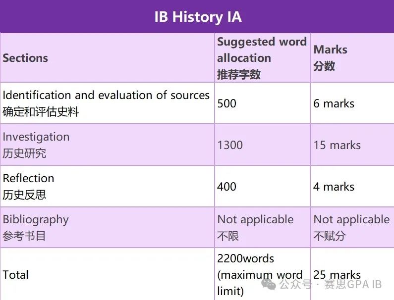 IBer们的福音：IB历史满分攻略，三篇IA都能轻松拿下！