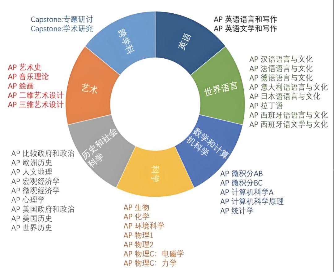 如何选择合适的AP课程？以下三个建议供您参考