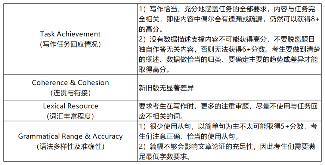 2024年雅思改革后竟有这些变化？想要冲高分的你要注意了