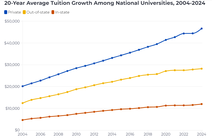 多所美国大学官宣涨价！一年花费即将突破10万美元大关！附美国TOP50院校本科费用