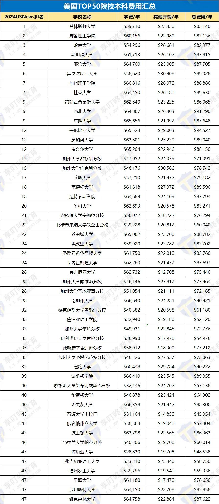 多所美国大学官宣涨价！一年花费即将突破10万美元大关！附美国TOP50院校本科费用