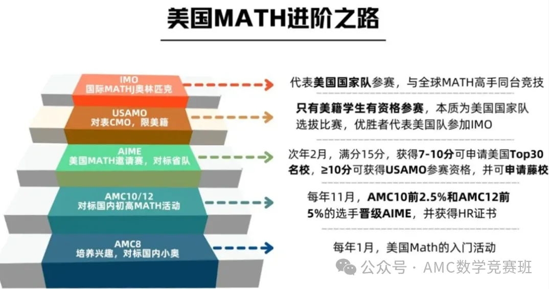 AMC8数学竞赛拿了25分？一线城市小学生如何科学备考AMC8竞赛