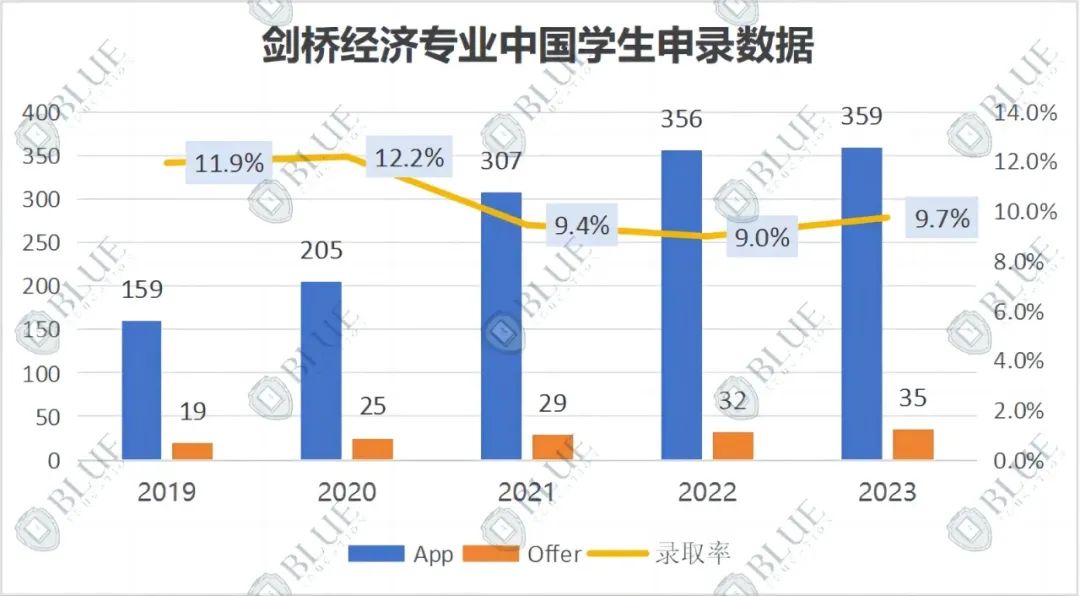 学经济，选牛津还是剑桥？