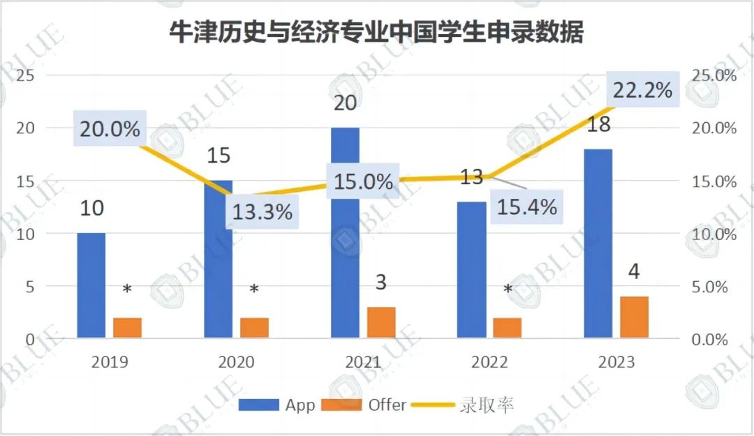 学经济，选牛津还是剑桥？