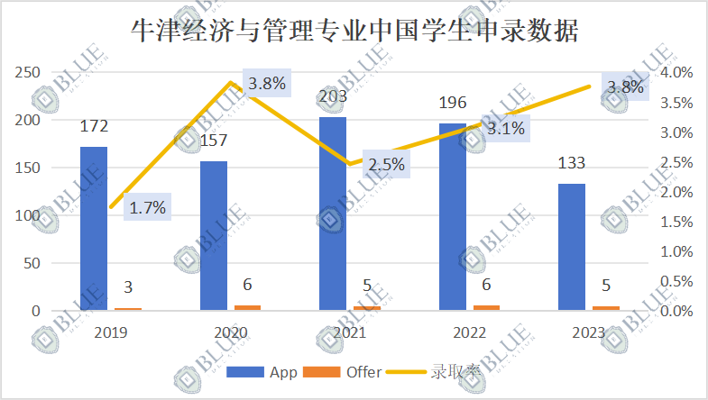 学经济，选牛津还是剑桥？