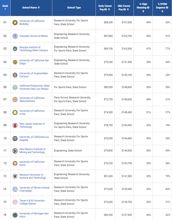 毕业薪资超高的美国公立大学，有些可能你没有听说过！