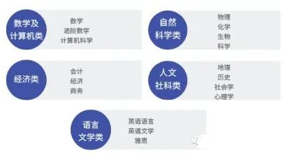 A-Level课程各科难度如何？ALEVEL脱产培训班有哪些？