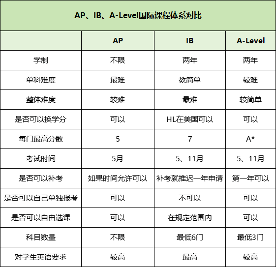 还不知道三大国际课程如何选择的进！附AP/IB/AL暑假先修班课程