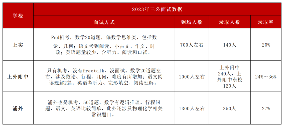 √上海三公网申结果查询时间公布，附三公面试真题