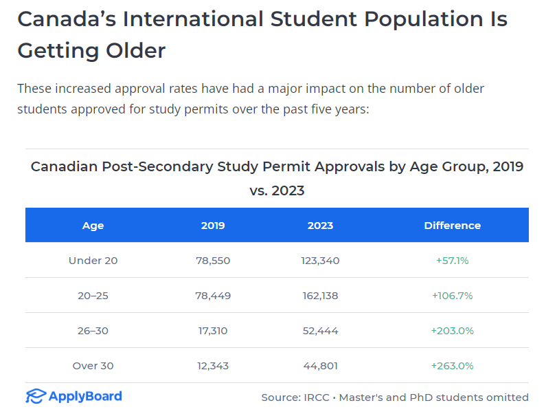 加拿大高等教育：国际学生群体正在“大龄化”？