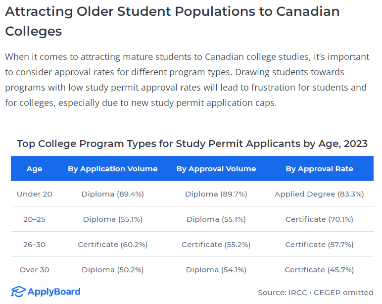 加拿大高等教育：国际学生群体正在“大龄化”？