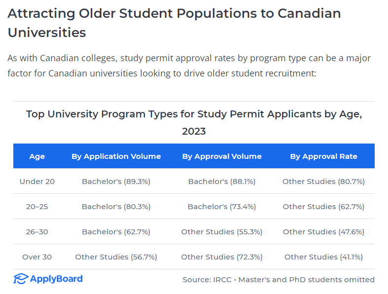 加拿大高等教育：国际学生群体正在“大龄化”？