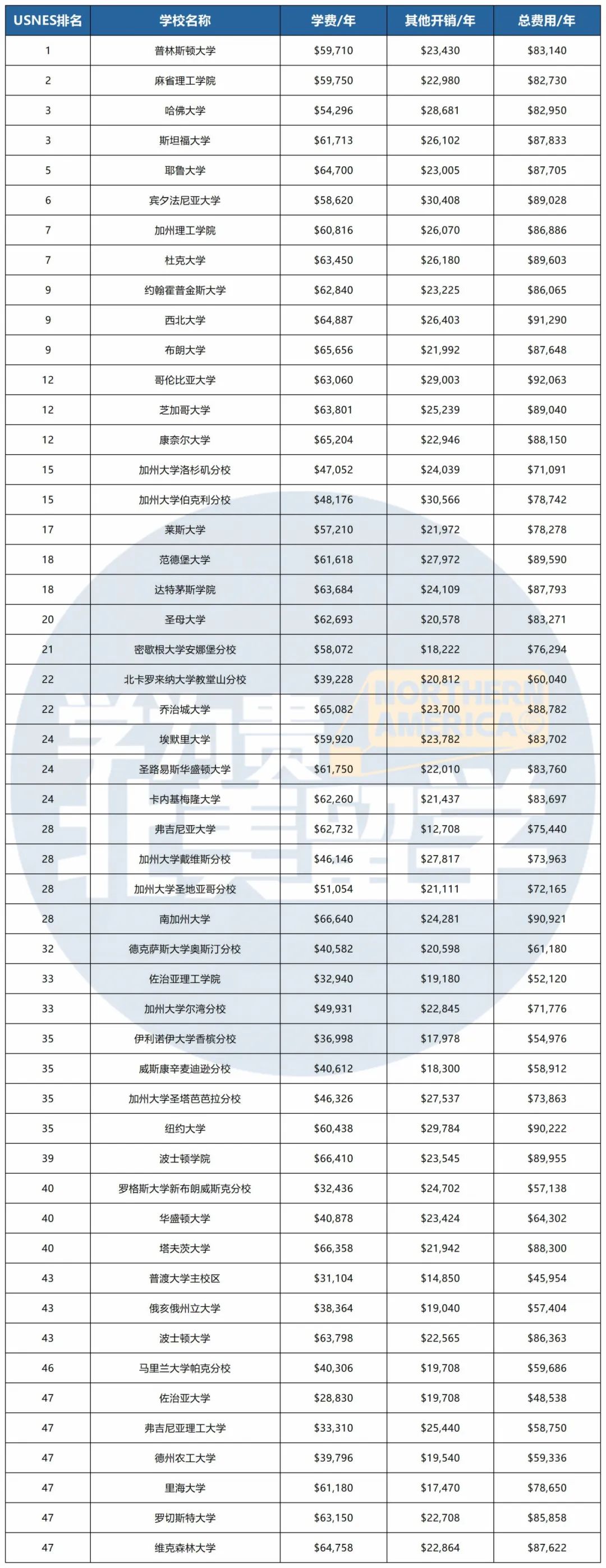 20余所美国大学官宣涨价！Top50综合性大学学费汇总！