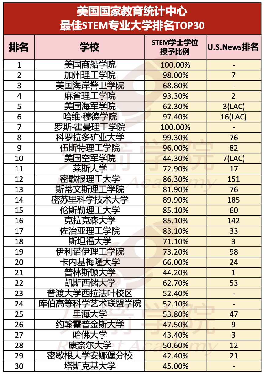 美国移民局官宣OPT新政，扩增STEM专业领域范围！（附美国最强STEM大学排行榜）