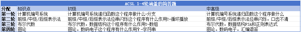 【竞赛推荐】ACSL美国计算机联赛，中小学生都能参加！