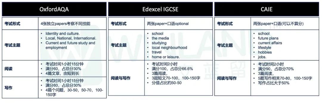 用IGCSE的ESL过con认准这个考试局，“及格率”接近百分百！
