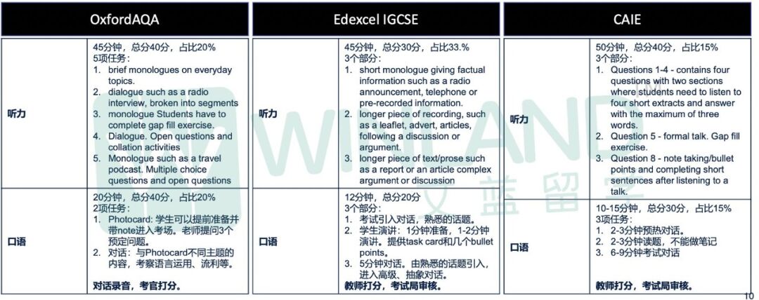 用IGCSE的ESL过con认准这个考试局，“及格率”接近百分百！