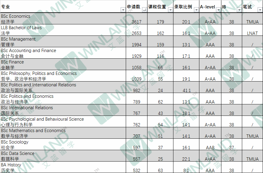 LSE 2025入学要求公布 多个热门专业A-level上调且增加笔试环节！！