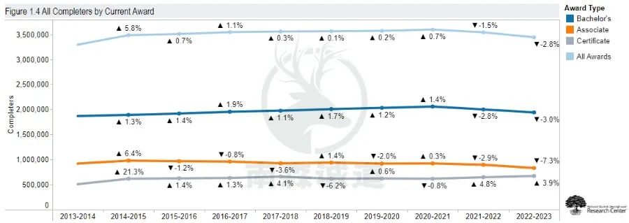 NSCRC最新数据！美国本科毕业生锐减近10W人，连续两年下降!