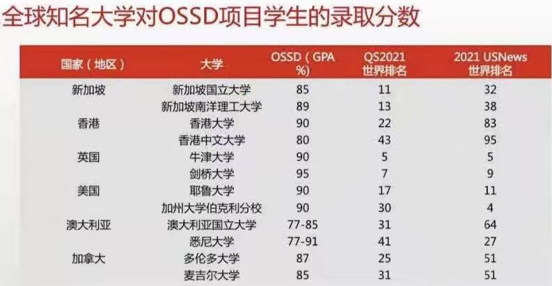 OSSD 学习攻略｜OSSD如何科学选课？需要注意什么？