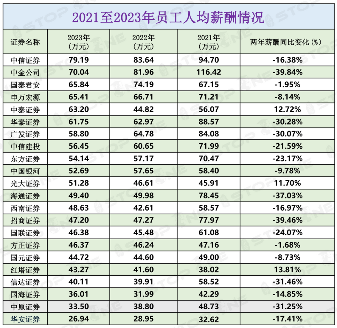 商科大热专业职业前景分析！盘点近年国内主要券商、银行平均薪资水平！