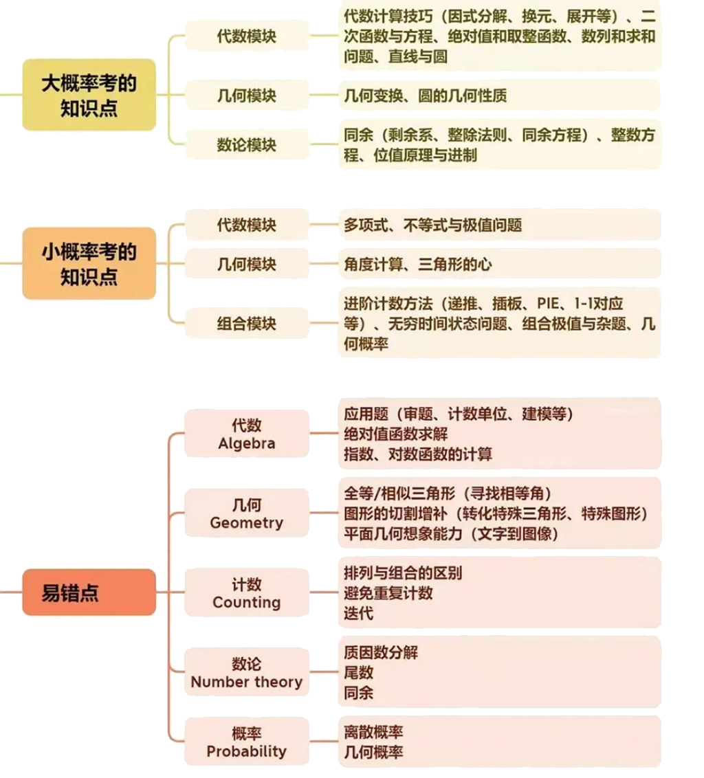 谁懂啊？学霸都在ALevel数学和AMC数学竞赛双线备考！