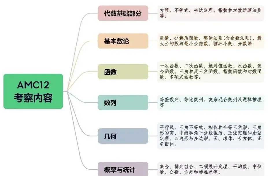 谁懂啊？学霸都在ALevel数学和AMC数学竞赛双线备考！